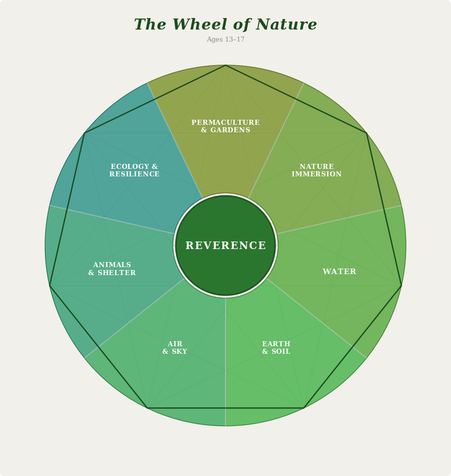 apprentices 13 to 17 nature wheel