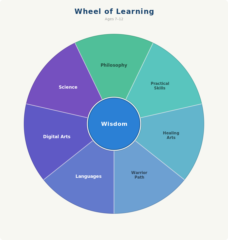 explorers 7 to 12 learning wheel