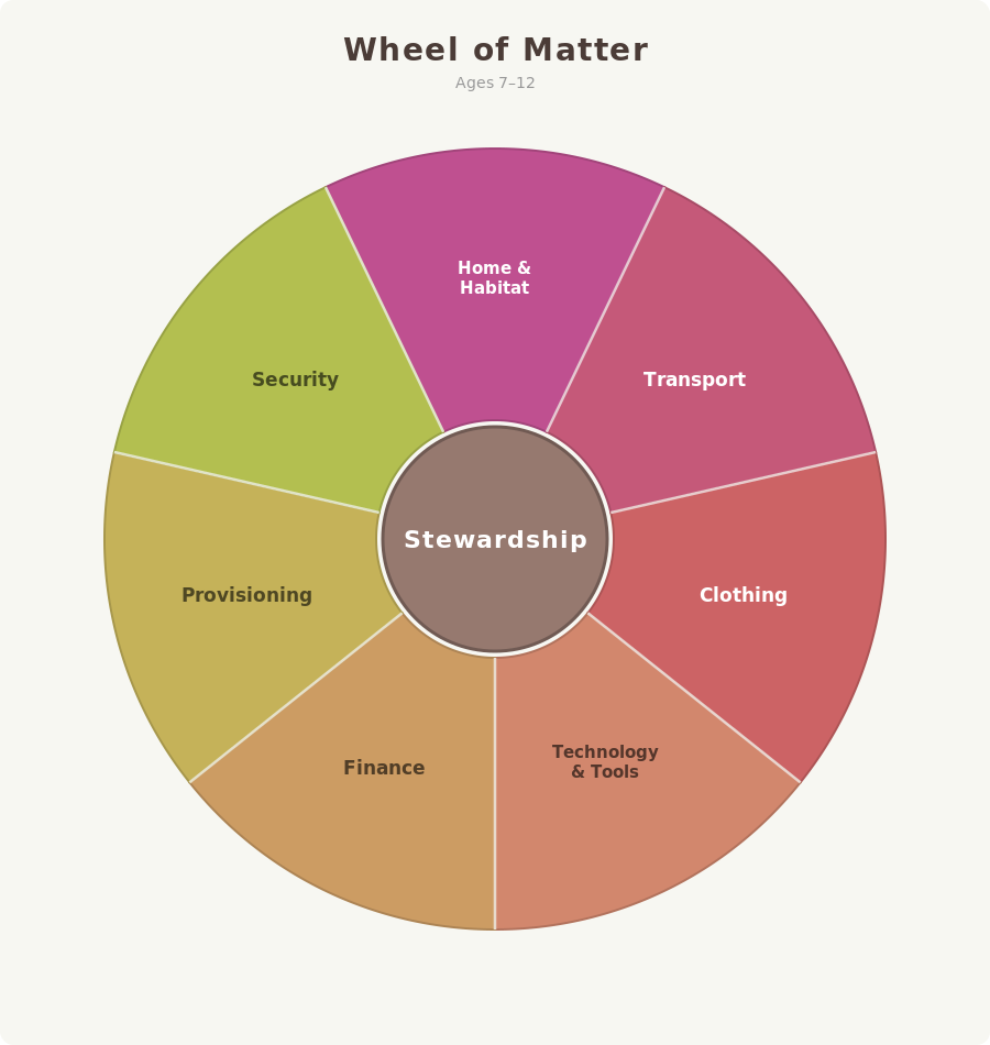 explorers 7 to 12 matter wheel