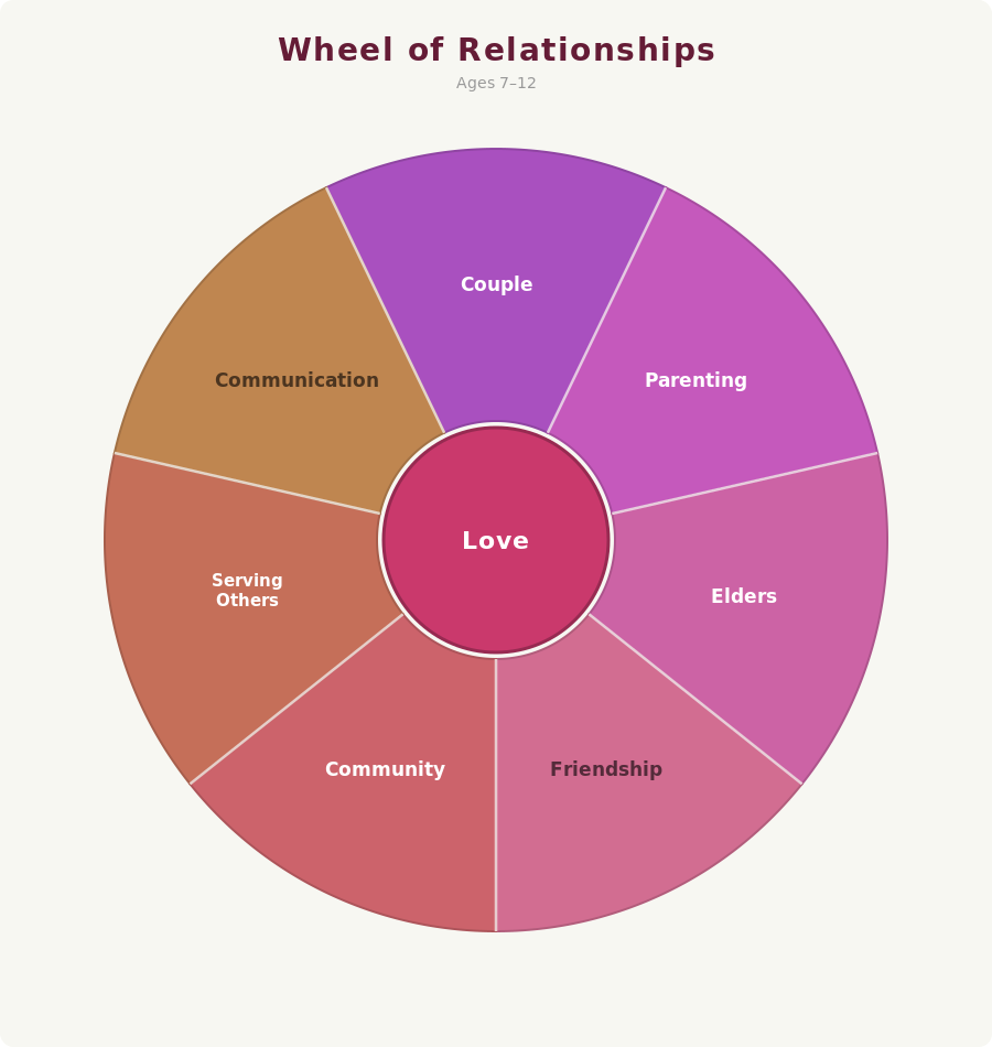 explorers 7 to 12 relationships wheel