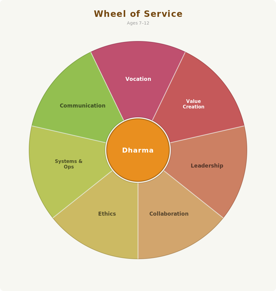 explorers 7 to 12 service wheel