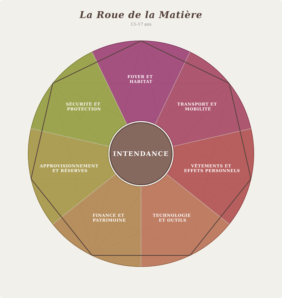 apprentices 13 to 17 matter wheel