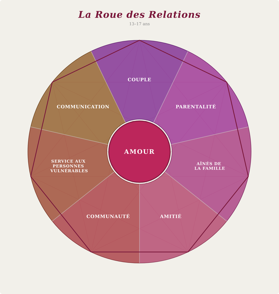 apprentices 13 to 17 relationships wheel
