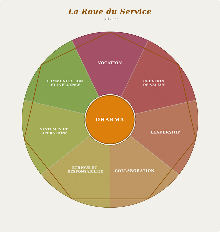 apprentices 13 to 17 service wheel