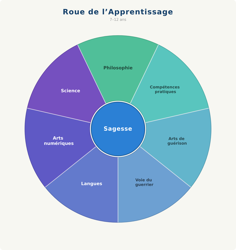explorers 7 to 12 learning wheel