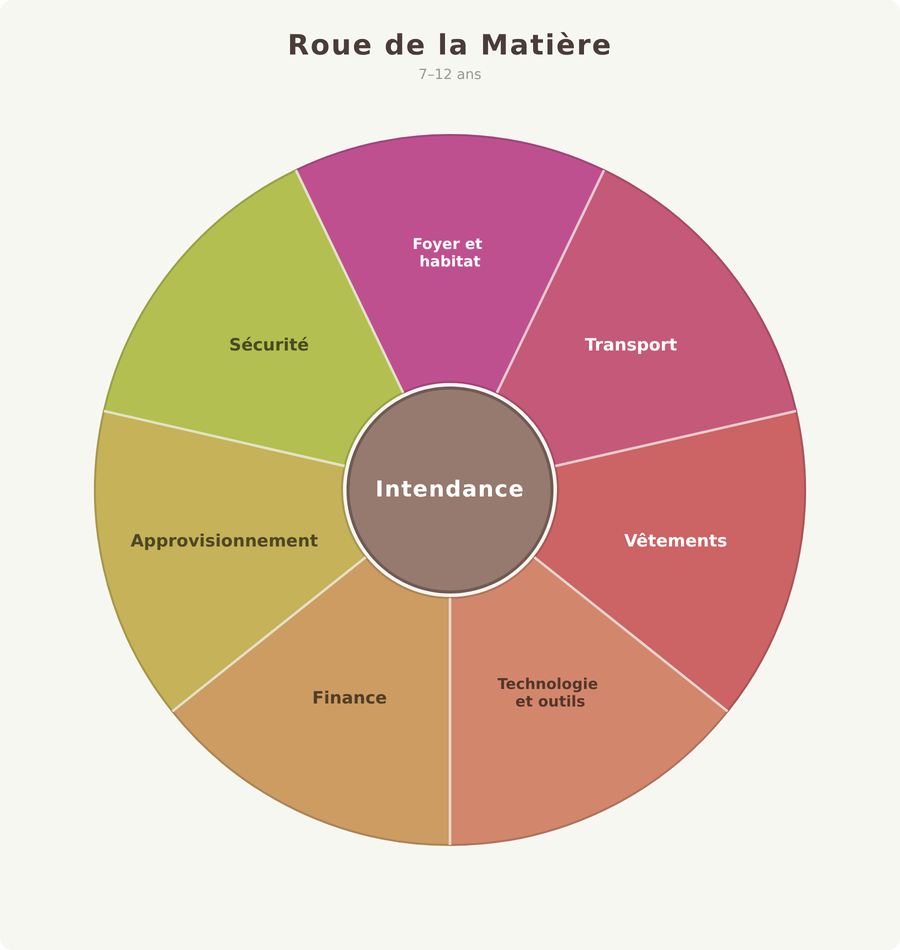 explorers 7 to 12 matter wheel