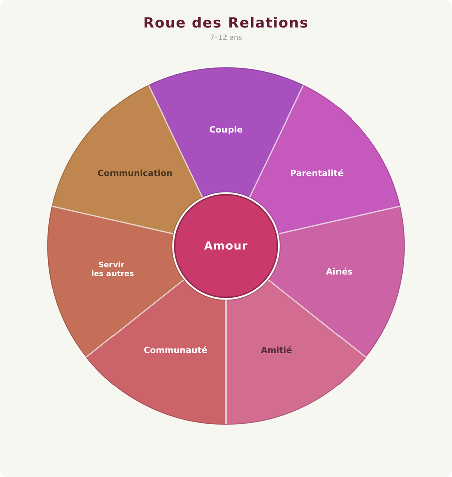 explorers 7 to 12 relationships wheel