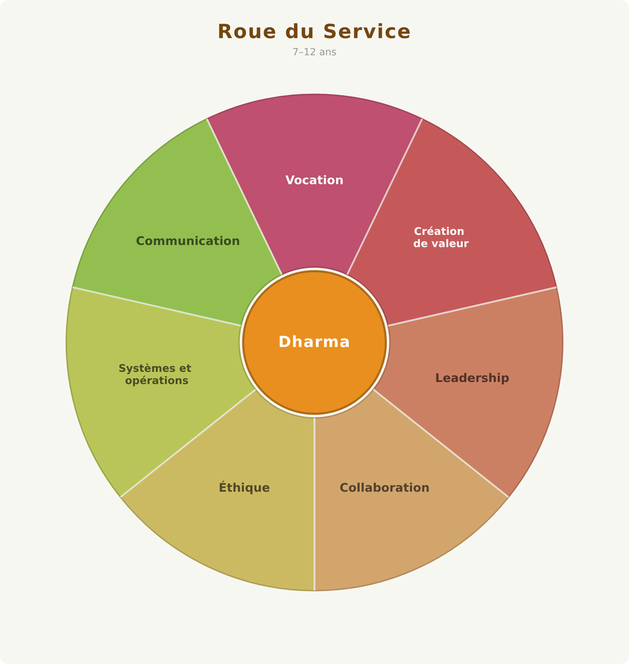 explorers 7 to 12 service wheel