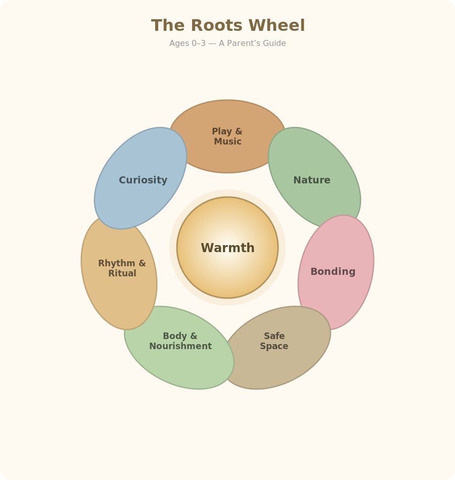 roots 0 to 3 main wheel