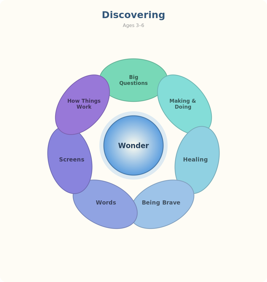 seedlings 3 to 6 learning wheel